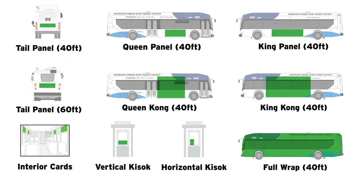 Bus advertising formats including Tail Panel, Queen Panel, King Panel, Interior Cards, and Full Wrap options, illustrating various sizes and placements for effective brand visibility.